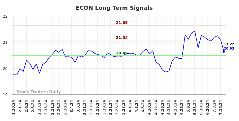 ECON Long Term Analysis for July 31 2024 ECON Long Term Analysis for July 31 2024