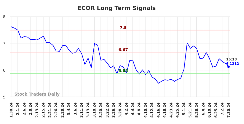 ECOR Long Term Analysis for July 31 2024