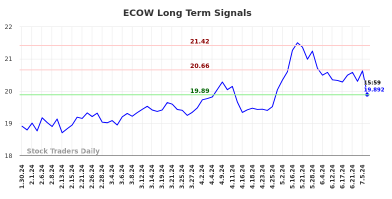 ECOW Long Term Analysis for July 31 2024