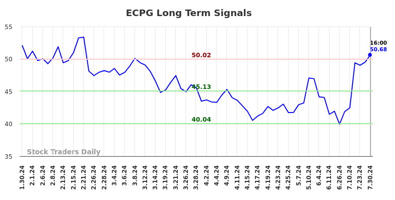 ECPG Long Term Analysis for July 31 2024