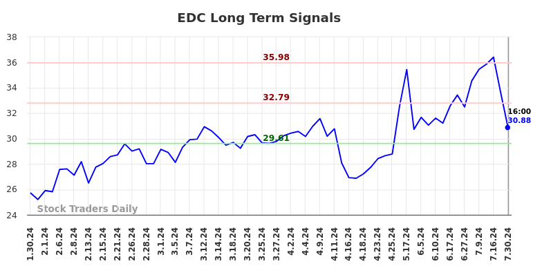 EDC Long Term Analysis for July 31 2024