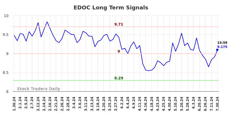 EDOC Long Term Analysis for July 31 2024