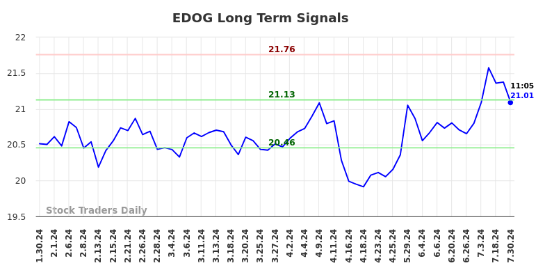 EDOG Long Term Analysis for July 31 2024