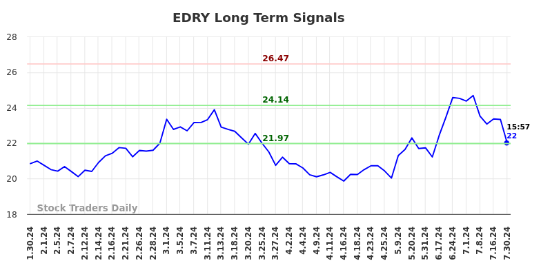 EDRY Long Term Analysis for July 31 2024