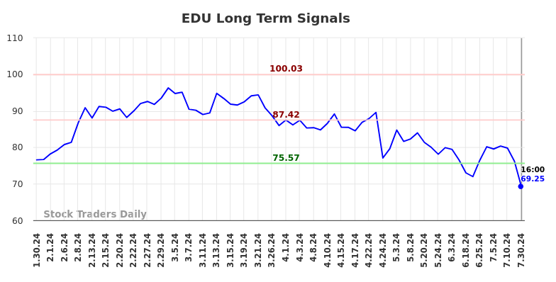 EDU Long Term Analysis for July 31 2024