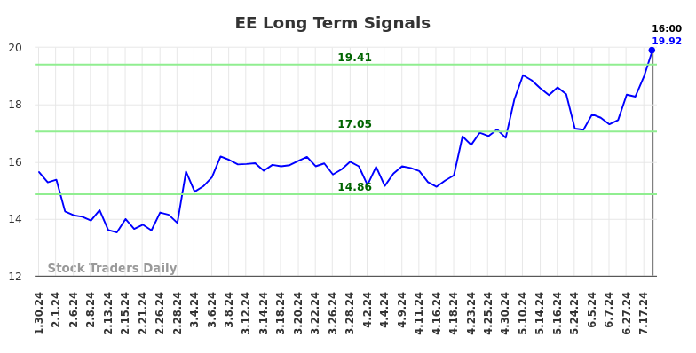 EE Long Term Analysis for July 31 2024