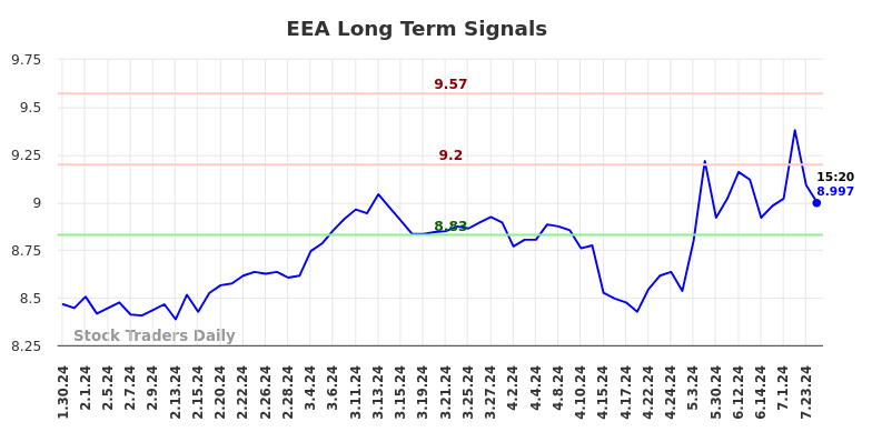 EEA Long Term Analysis for July 31 2024