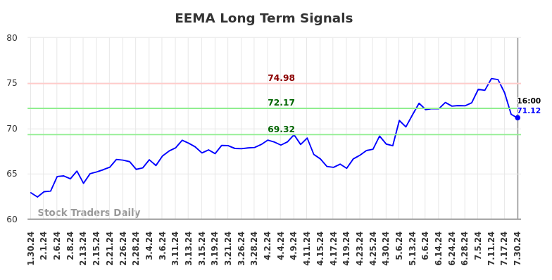 EEMA Long Term Analysis for July 31 2024