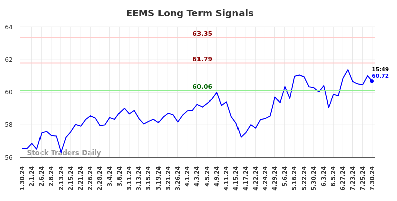 EEMS Long Term Analysis for July 31 2024