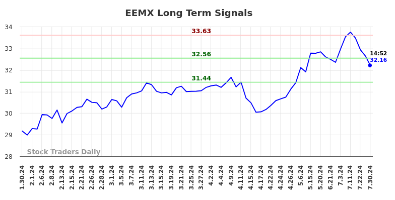 EEMX Long Term Analysis for July 31 2024