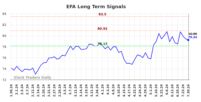 EFA Long Term Analysis for July 31 2024