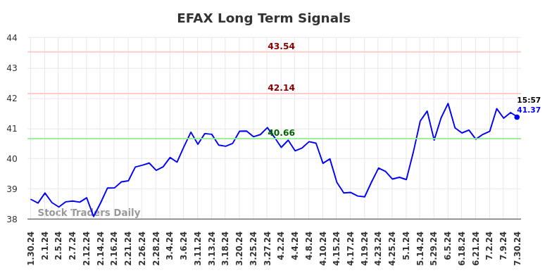 EFAX Long Term Analysis for July 31 2024