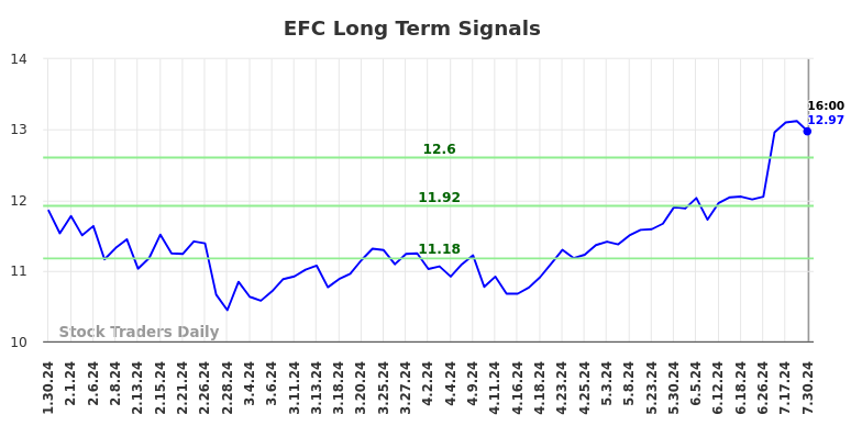 EFC Long Term Analysis for July 31 2024