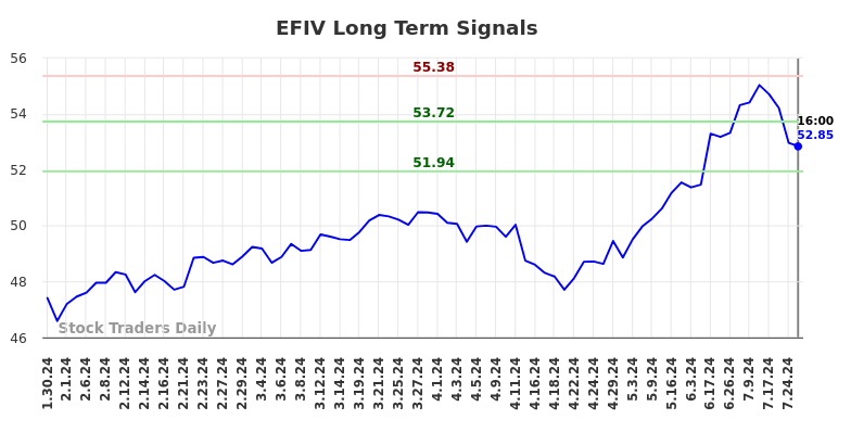 EFIV Long Term Analysis for July 31 2024 EFIV Long Term Analysis for July 31 2024