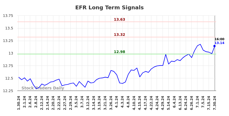 EFR Long Term Analysis for July 31 2024
