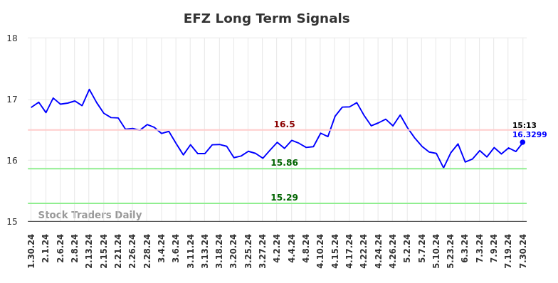 EFZ Long Term Analysis for July 31 2024