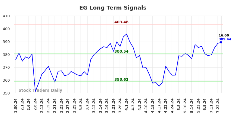 EG Long Term Analysis for July 31 2024