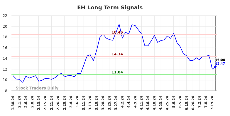 EH Long Term Analysis for July 31 2024