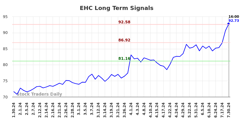 EHC Long Term Analysis for July 31 2024