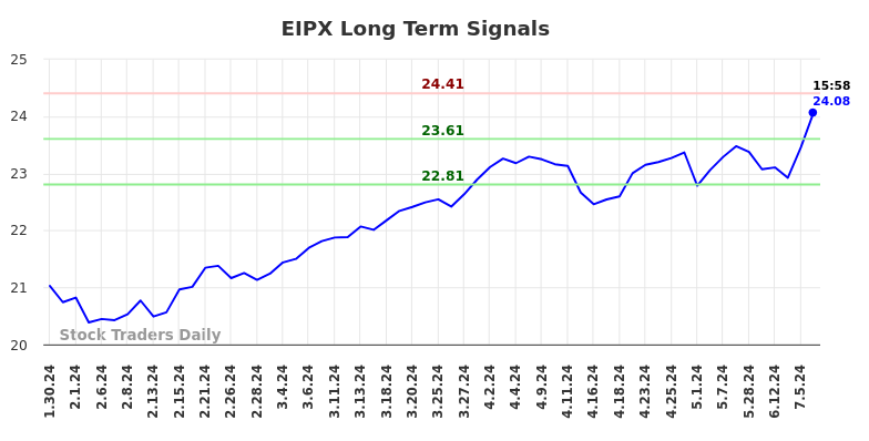 EIPX Long Term Analysis for July 31 2024