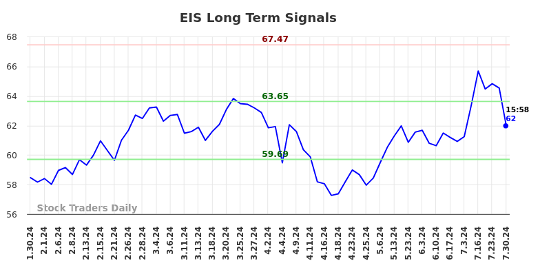 EIS Long Term Analysis for July 31 2024