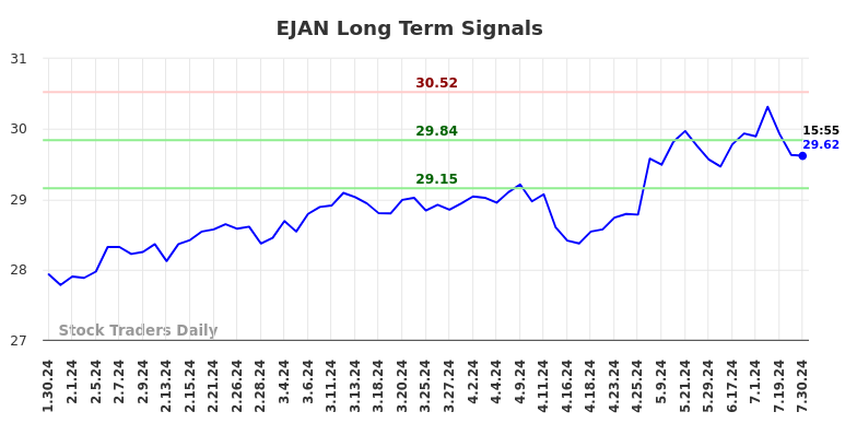 EJAN Long Term Analysis for July 31 2024