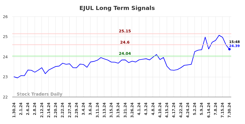 EJUL Long Term Analysis for July 31 2024