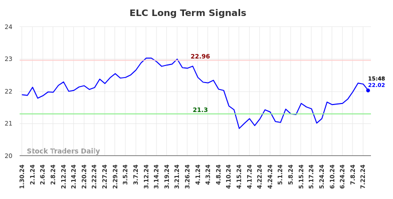 ELC Long Term Analysis for July 31 2024