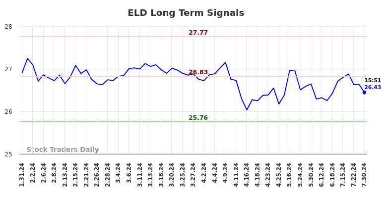 ELD Long Term Analysis for July 31 2024