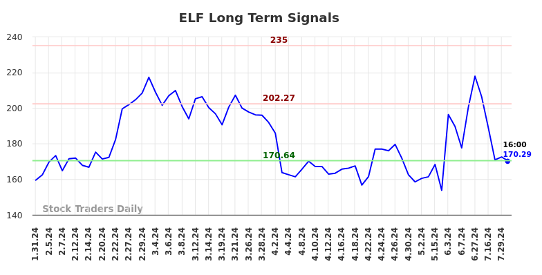 ELF Long Term Analysis for July 31 2024