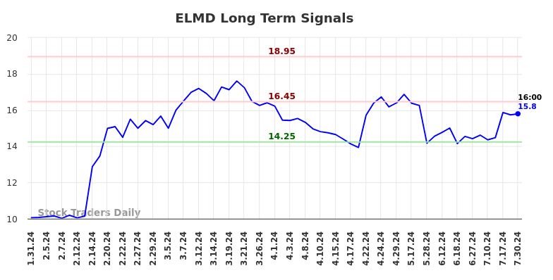 ELMD Long Term Analysis for July 31 2024