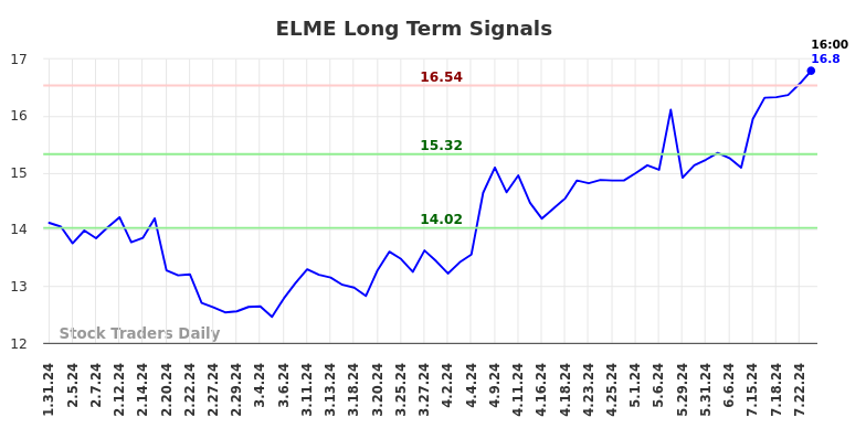 ELME Long Term Analysis for July 31 2024