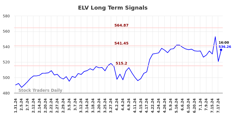 ELV Long Term Analysis for July 31 2024