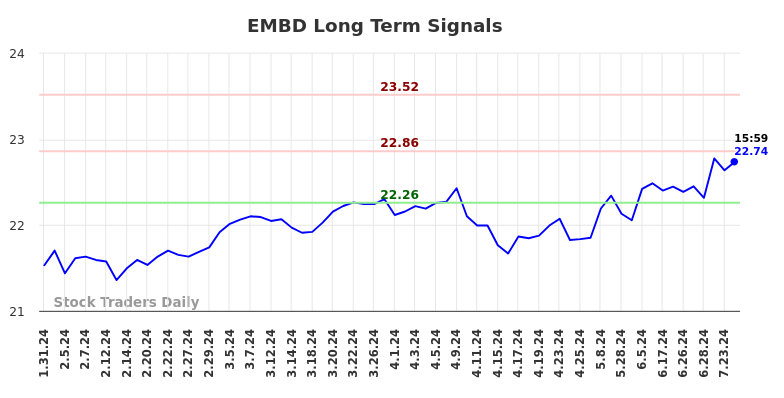 EMBD Long Term Analysis for July 31 2024