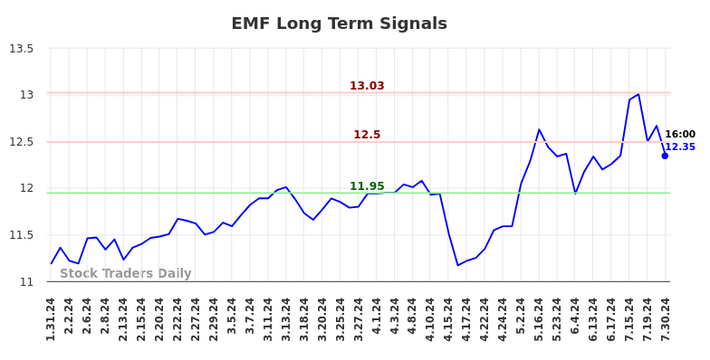 EMF Long Term Analysis for July 31 2024