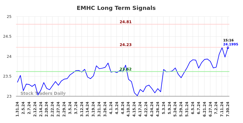 EMHC Long Term Analysis for July 31 2024