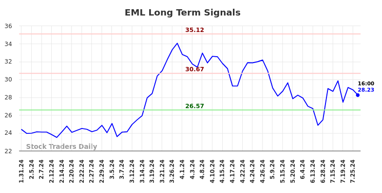 EML Long Term Analysis for July 31 2024