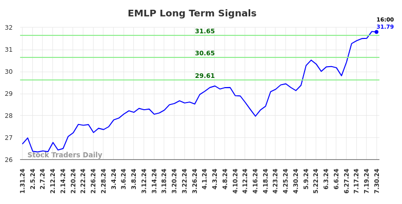 EMLP Long Term Analysis for July 31 2024