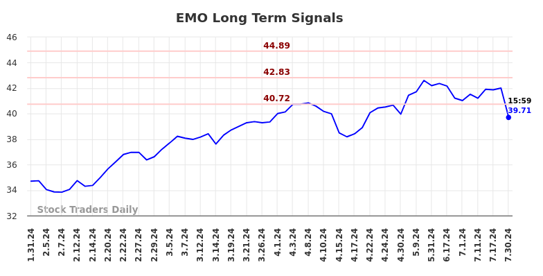 EMO Long Term Analysis for July 31 2024