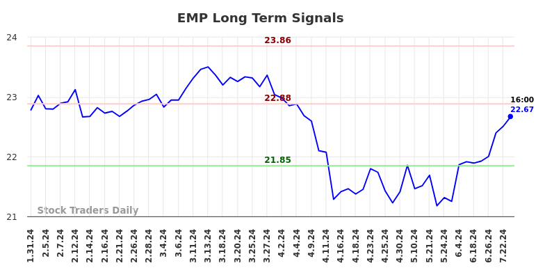 EMP Long Term Analysis for July 31 2024