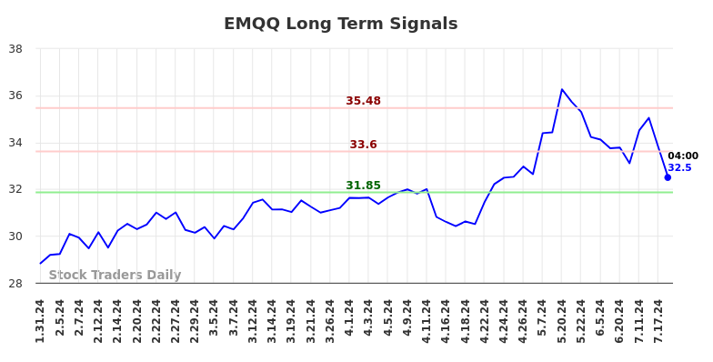 EMQQ Long Term Analysis for July 31 2024