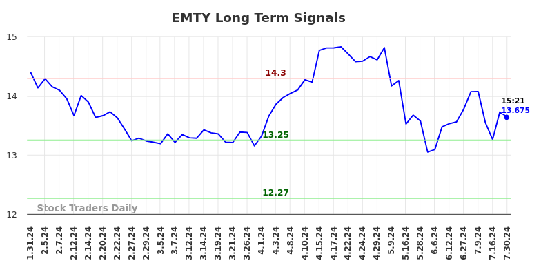 EMTY Long Term Analysis for July 31 2024