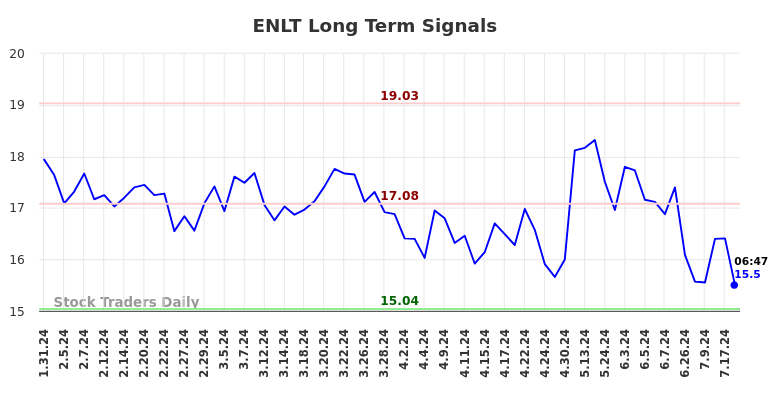 ENLT Long Term Analysis for July 31 2024