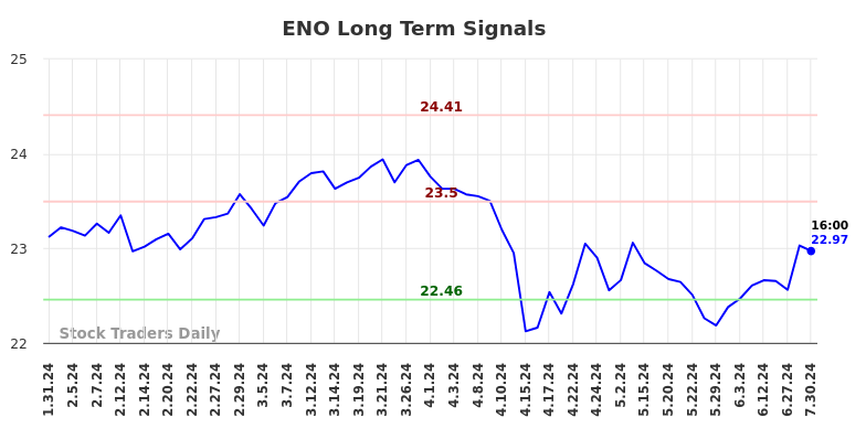 ENO Long Term Analysis for July 31 2024