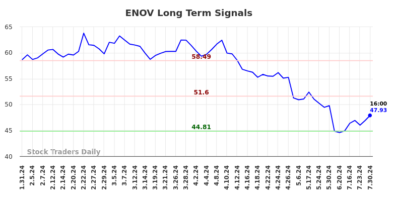 ENOV Long Term Analysis for July 31 2024