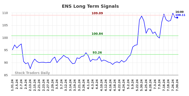 ENS Long Term Analysis for July 31 2024