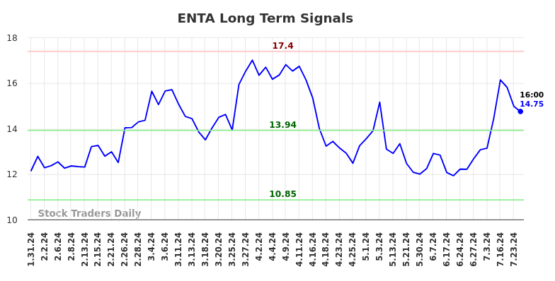 ENTA Long Term Analysis for July 31 2024