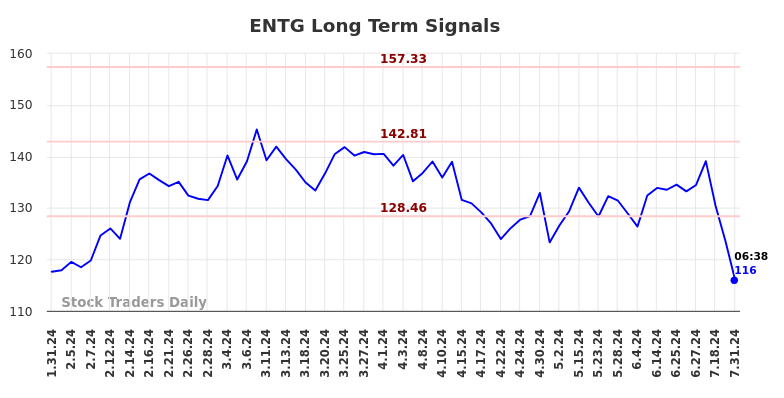 ENTG Long Term Analysis for July 31 2024