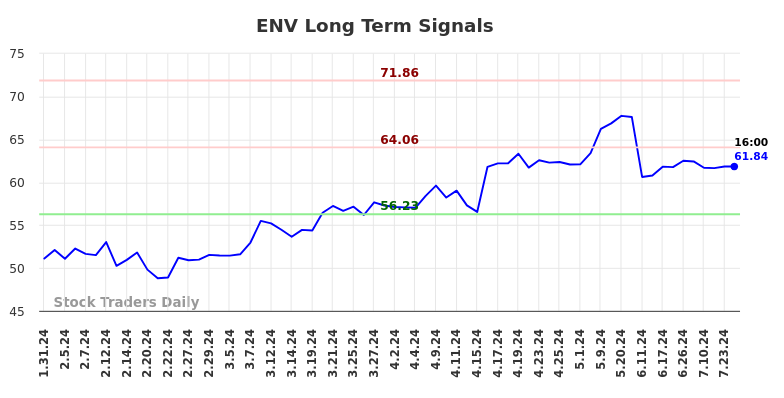 ENV Long Term Analysis for July 31 2024