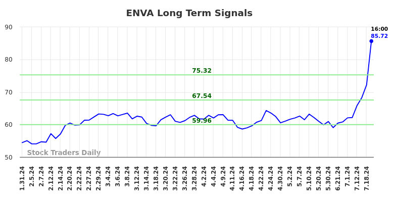 ENVA Long Term Analysis for July 31 2024